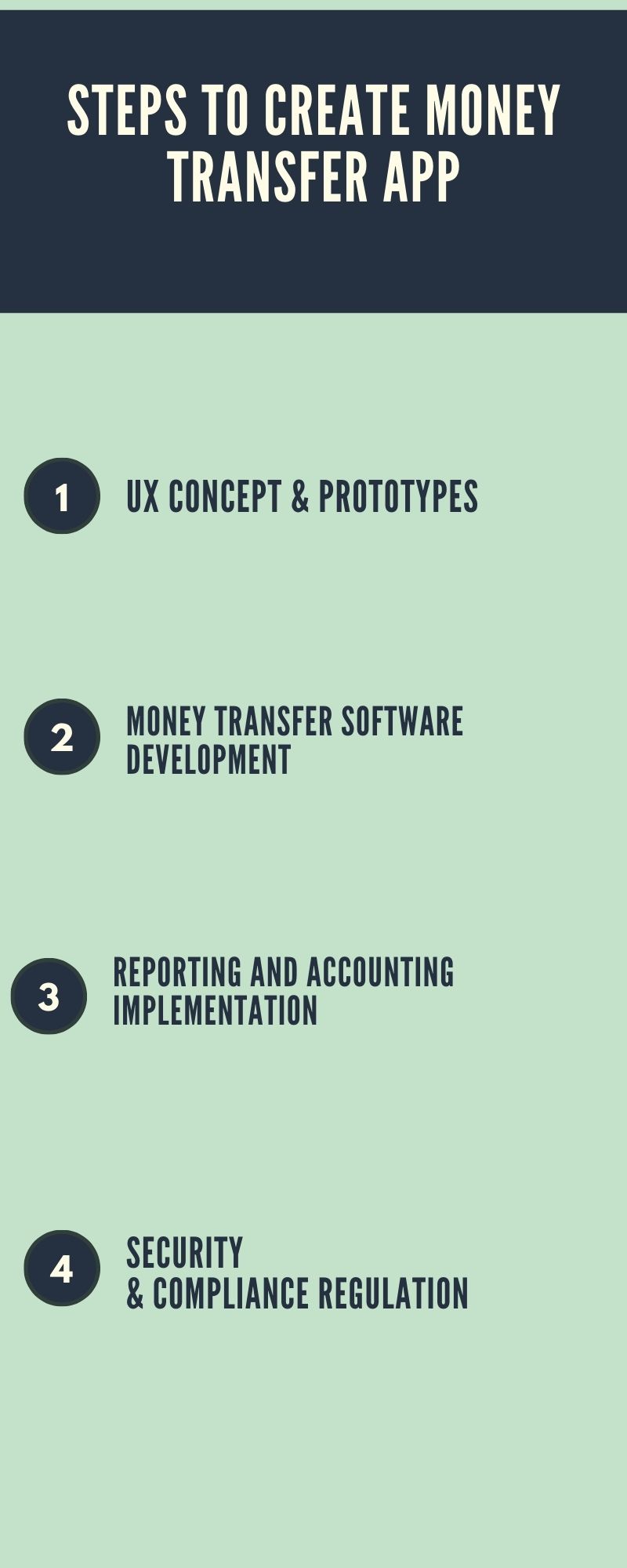 Steps to create money transfer software